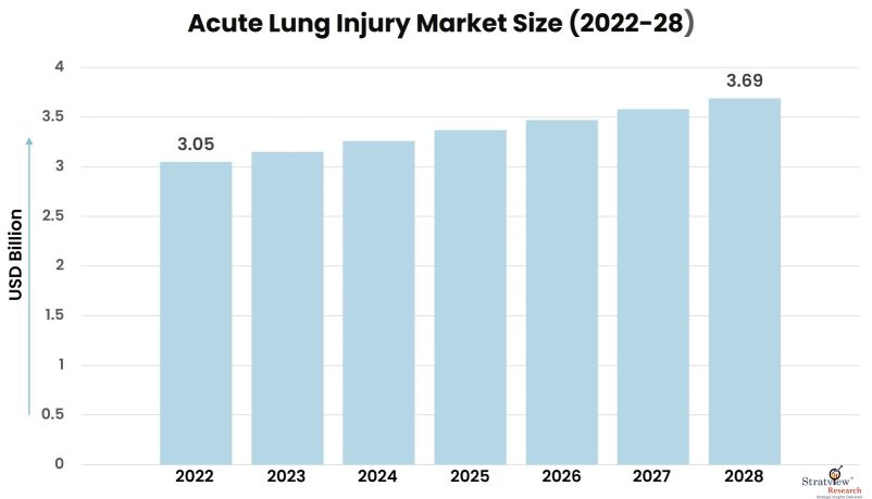 Acute-Lung-Injury-Market-Insights